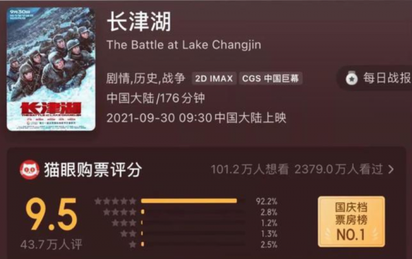 5天收获近20亿票房!《长津湖》连续逆跌 易洋千玺个人票房破50亿